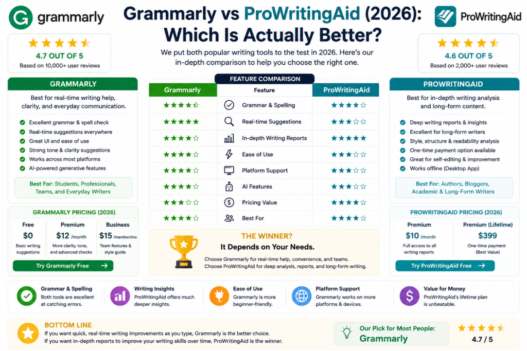 Grammarly vs ProWritingAid (2026)